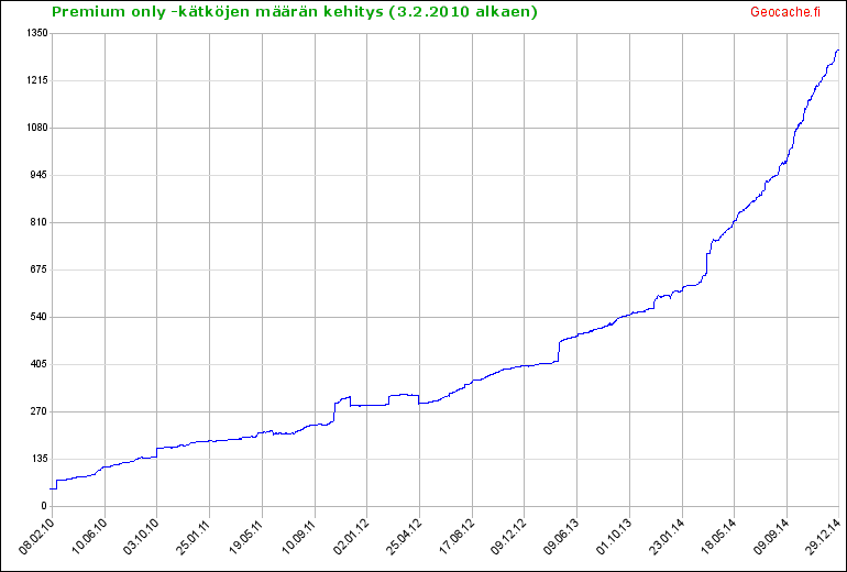 Kuva 1 - Premium-jäsenille tarkoitettujen kätköjen määrässä on vuonna 2014 huima nousu.