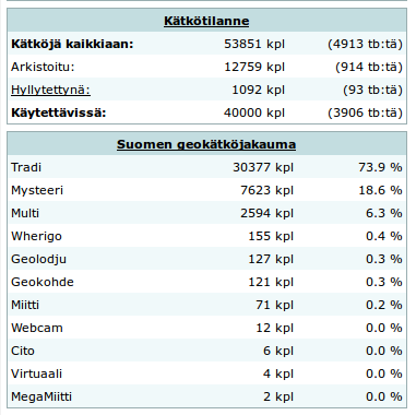 Kuva 1 - Geocache.fi:n mukaan Suomessa on tänään 40 000 aktiivista geokätköä.